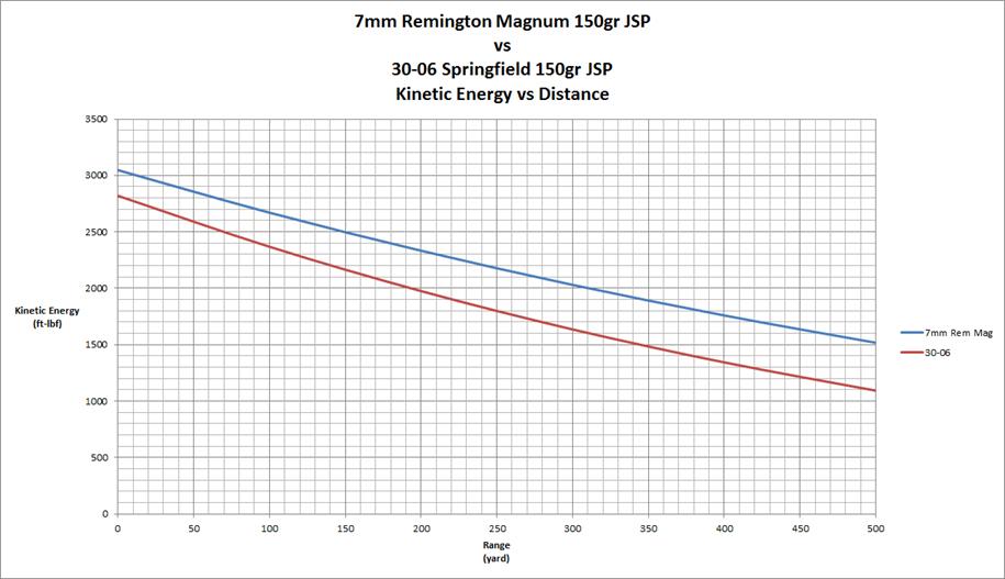 7mm Rem Mag Vs 30 06 Ballistics Chart