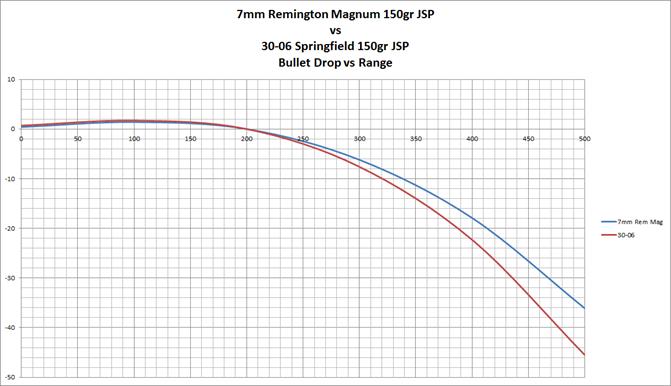 7mm Weatherby Magnum Ballistics Chart
