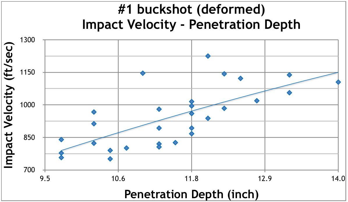 Buckshot Diameter Chart