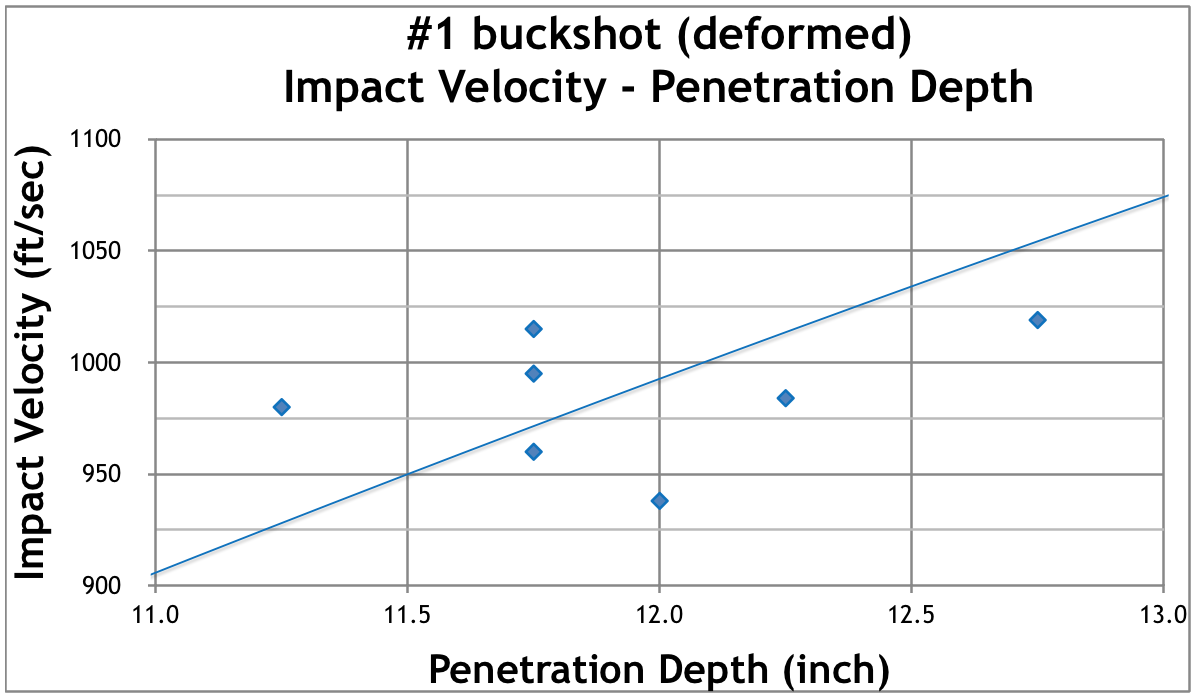 Buckshot Chart
