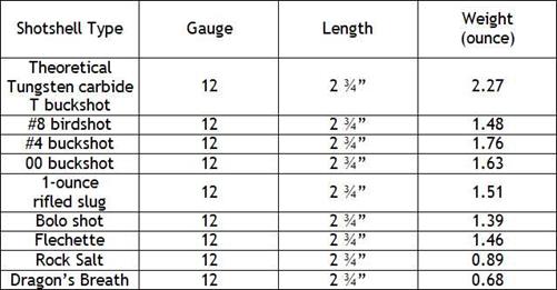 12 Gauge Slug Range Chart