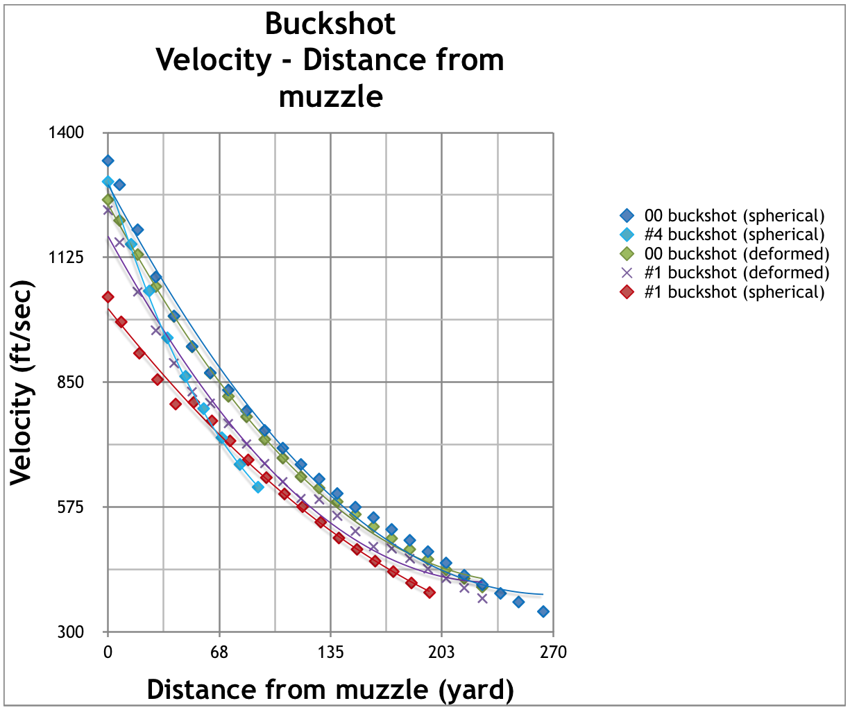 Buckshot Ballistics Chart