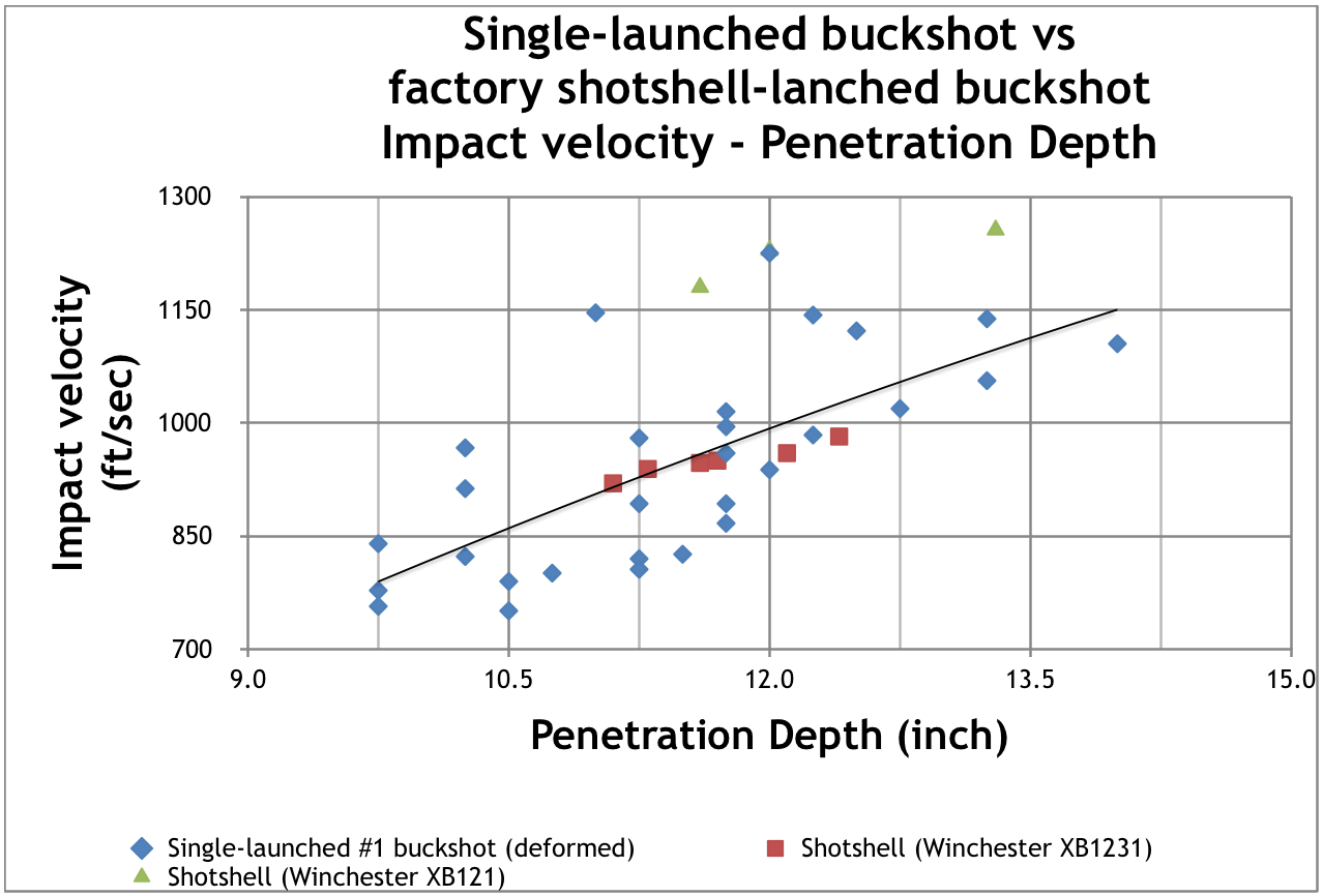 Buckshot Ballistics Chart