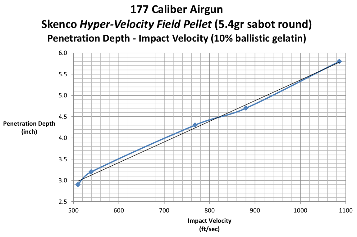 Pellet Gun Velocity Chart